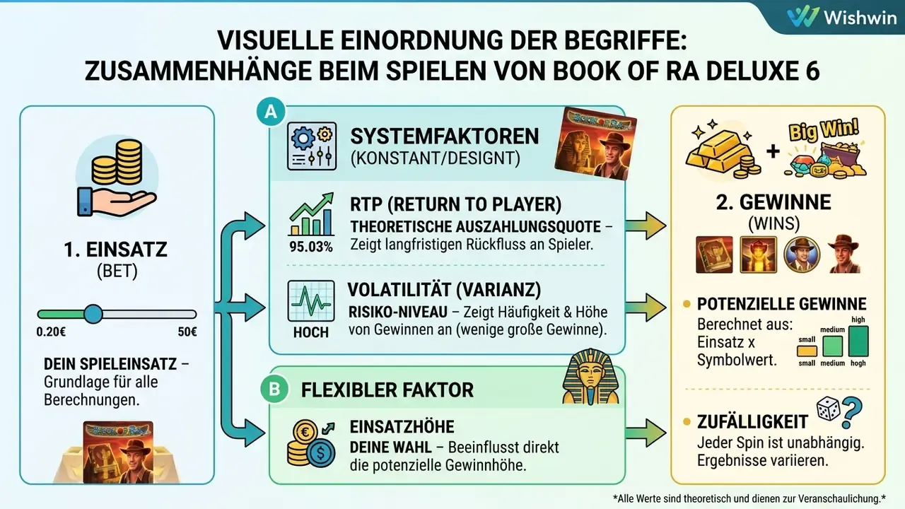 Book of Ra Deluxe 6 RTP und Volatilität