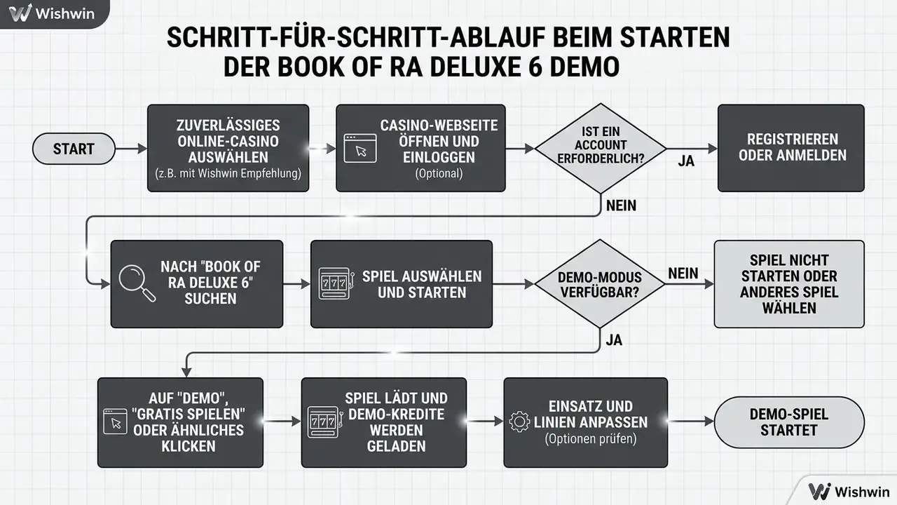Ablaufdiagramm Demo-Start Book of Ra Deluxe 6
