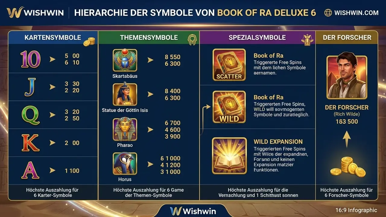 Symbol-Hierarchie Book of Ra Deluxe 6